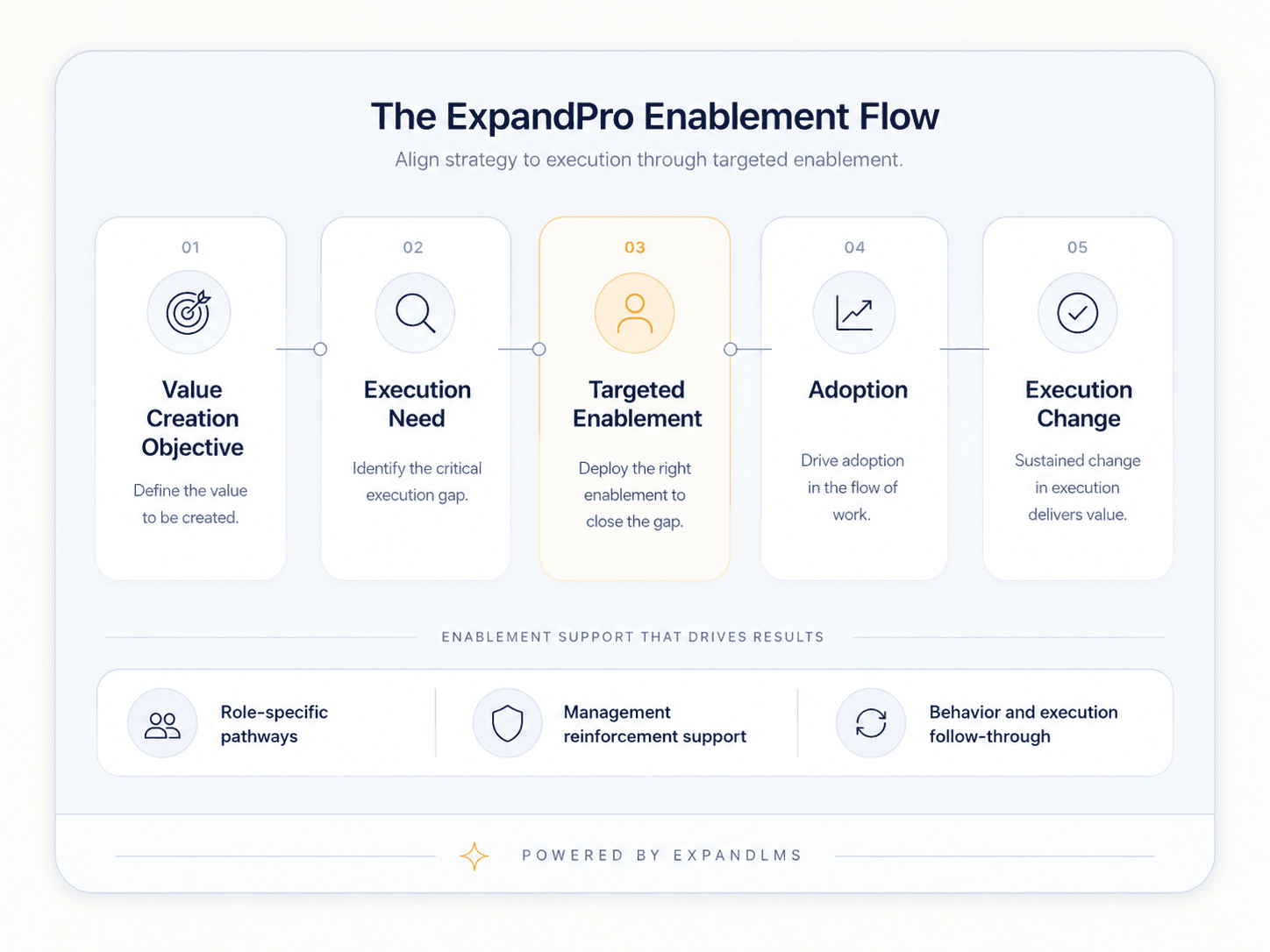 ExpandPro enablement flow showing Value Creation Objective, Execution Need, Targeted Enablement, Adoption, and Execution Change.