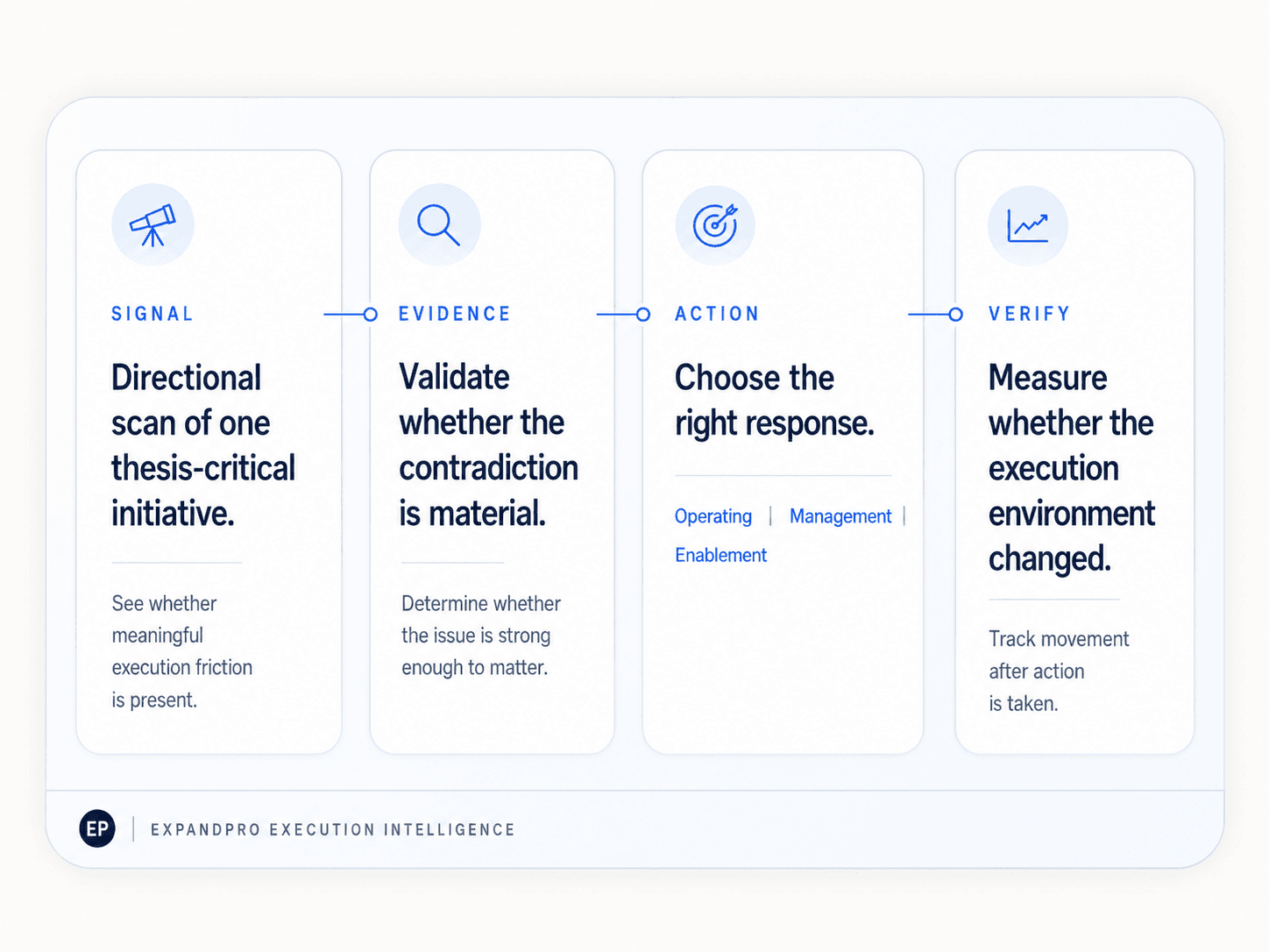 ExpandPro execution intelligence process showing Signal, Evidence, Action, and Verify.