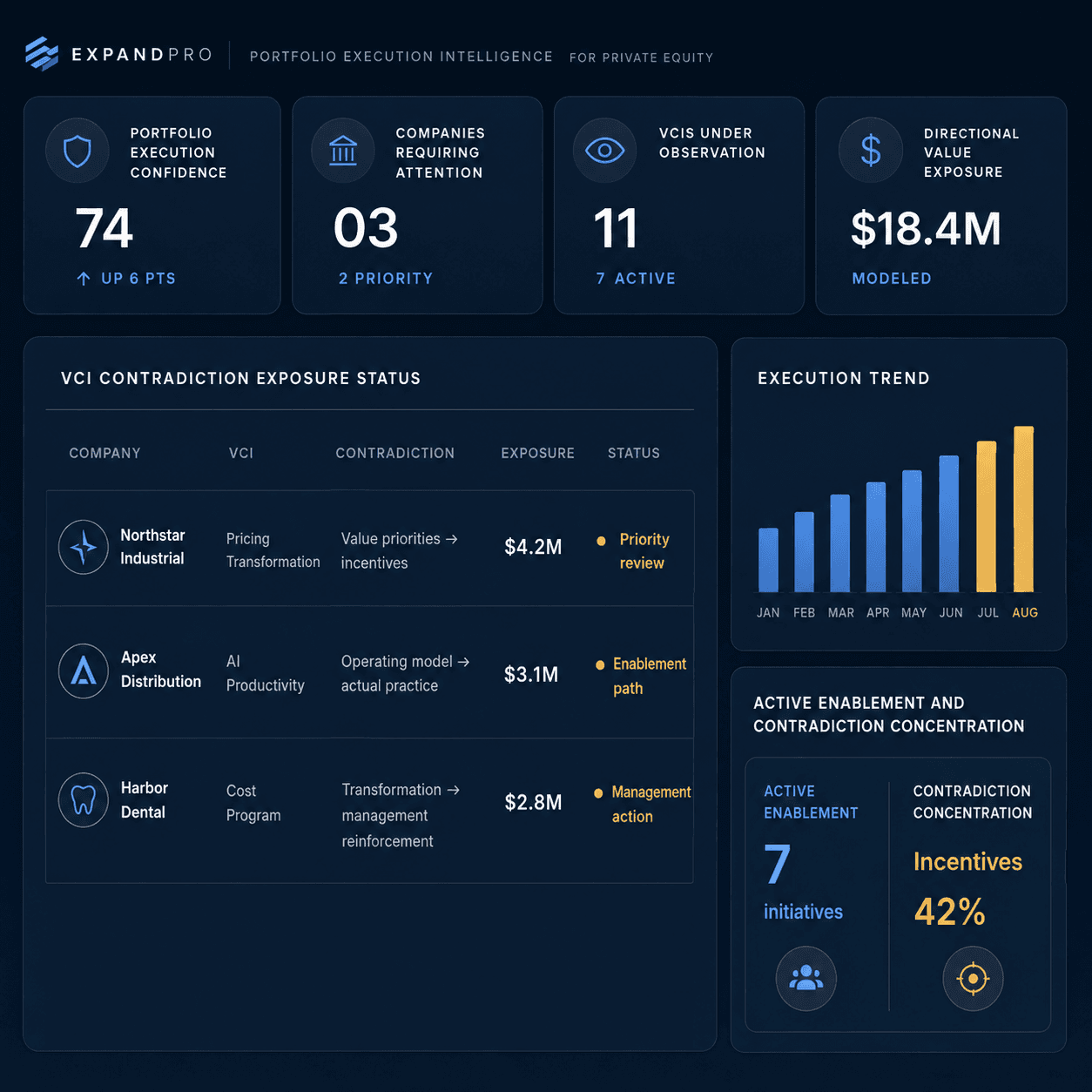 ExpandPro portfolio intelligence dashboard showing execution confidence, companies requiring attention, VCI exposure, trend, and contradiction concentration.